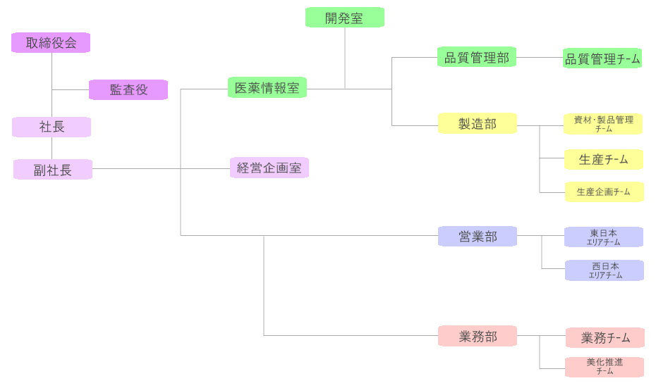 組織図